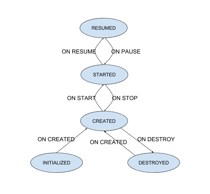 android-arch-lifecycle-states